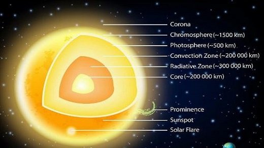 Unlocking the Secrets of the Sun’s Temperature Layers
